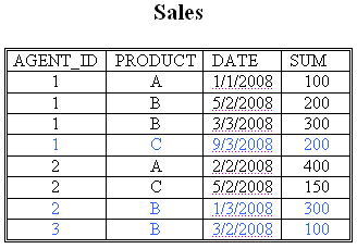 טבלת מכירות